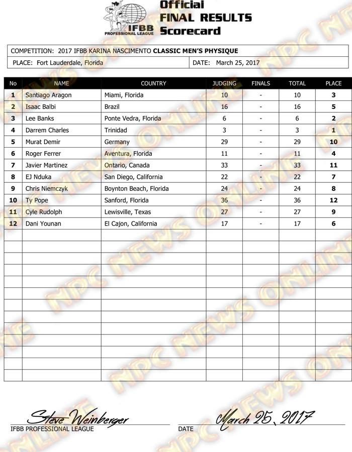Microsoft Word - 2017 IFBB Karina Final Results.docx