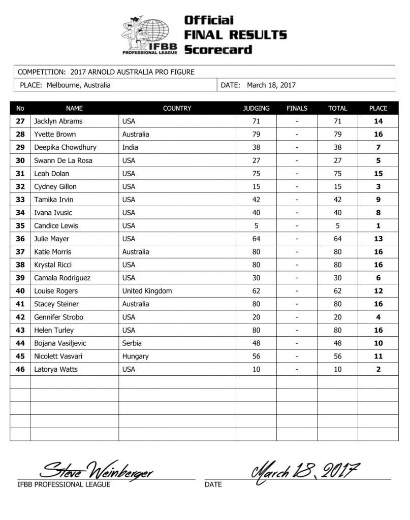 2017 Arnold Australia Contest Official Scorecards - NPC News Online