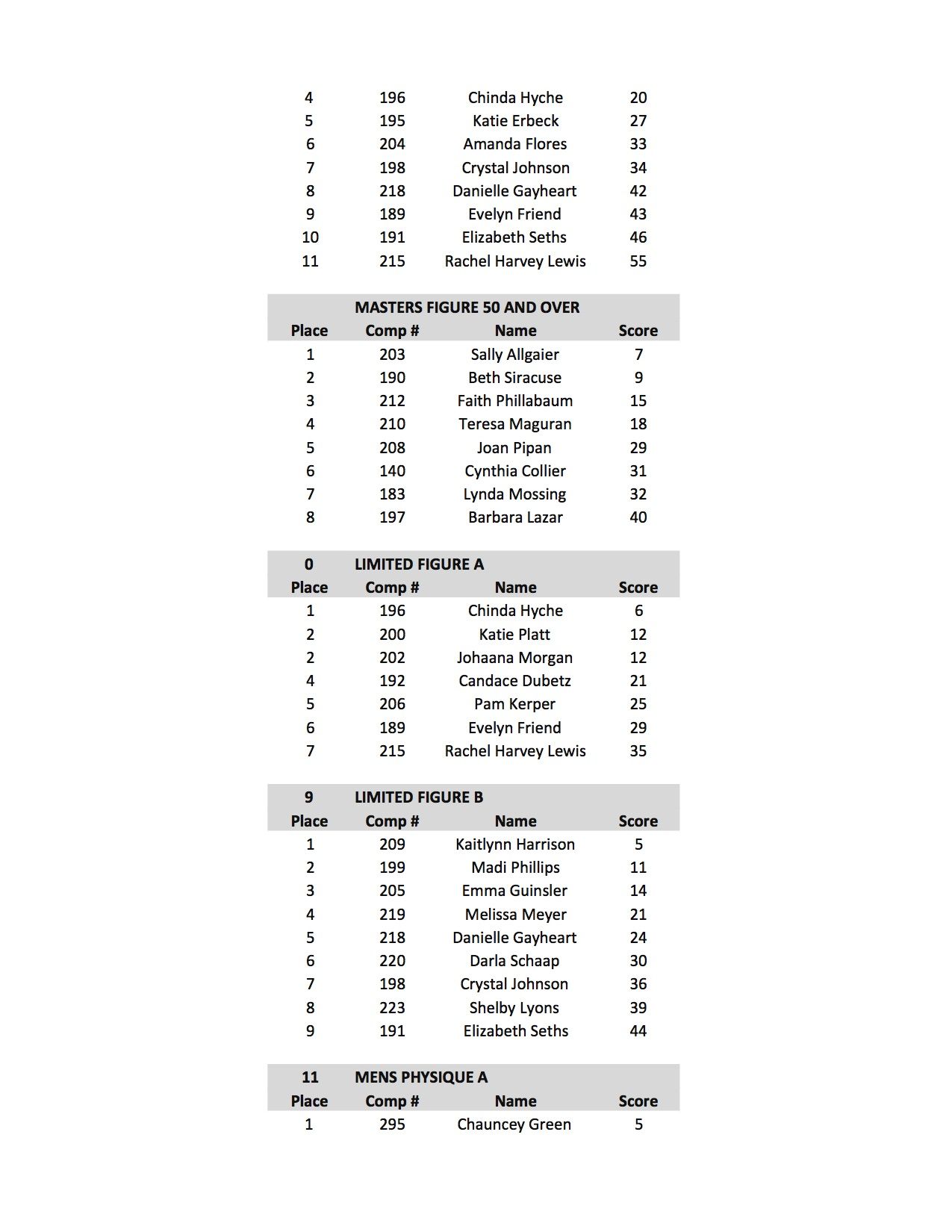 2017 NPC NATURAL OHIO SCORES16