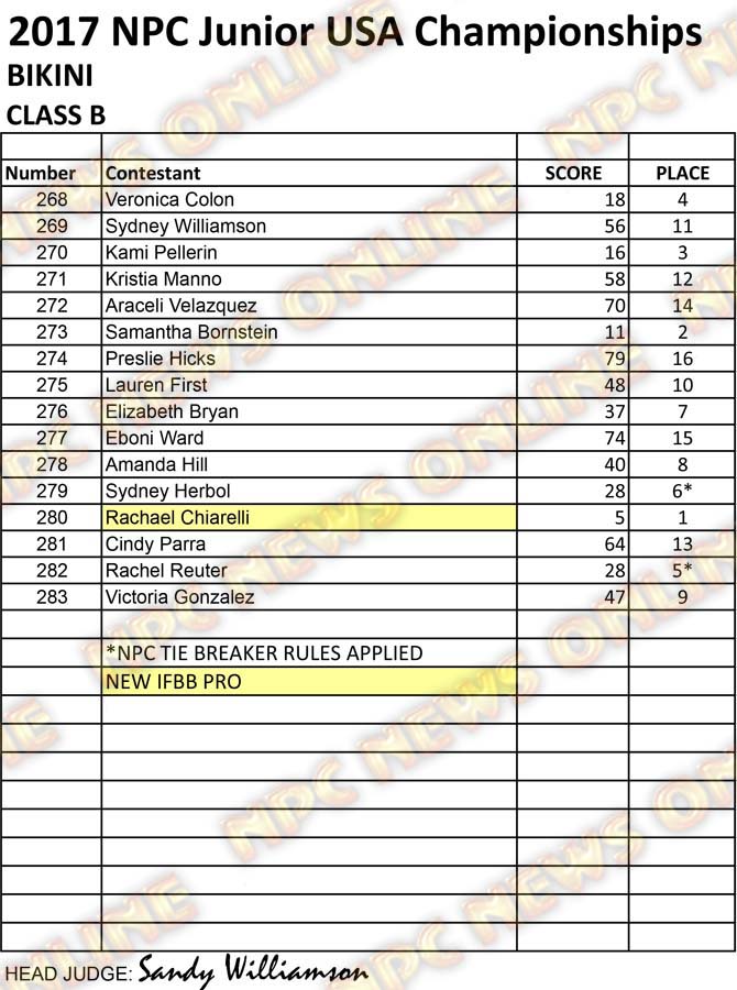 NPC Junior USA Championships Official Score Cards NPC News Online