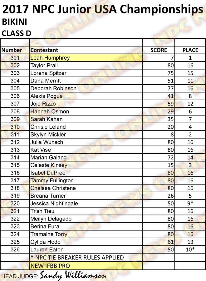 NPC Junior USA Championships Official Score Cards NPC News Online