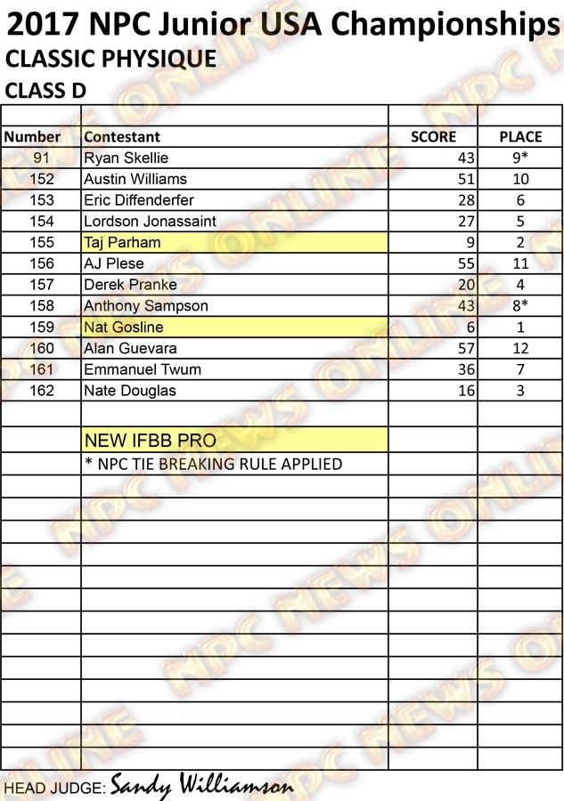 NPC Junior USA Championships Official Score Cards NPC News Online