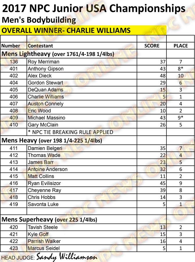 RESULTS NPC JR USA 2017 CLEAN Mens BB LtHvy-Super