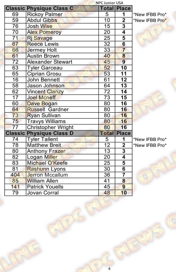 2020 NPC Junior USA Championships Day One Official Score Cards NPC