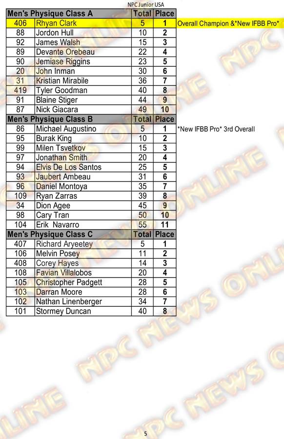 2020 NPC Junior USA Championships Day One Official Score Cards NPC