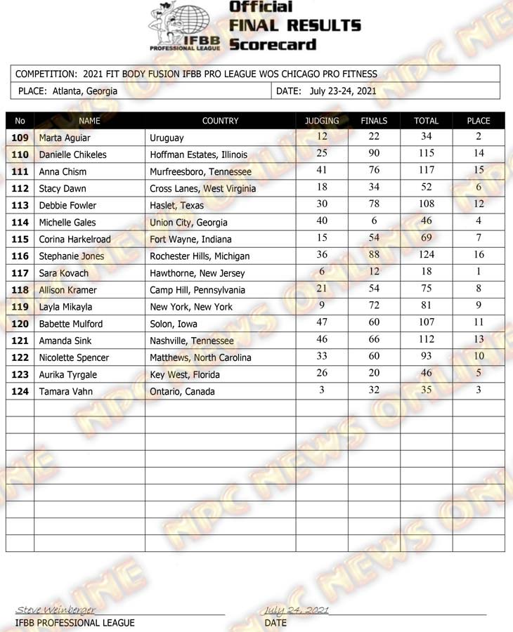 2021 IFBB Chicago Pro Official Day Two Score Cards NPC News Online