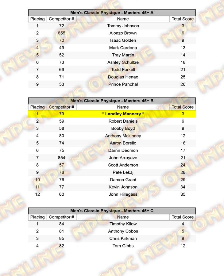 2021 NPC Teen, Collegiate, Masters National Championships Official Day ...