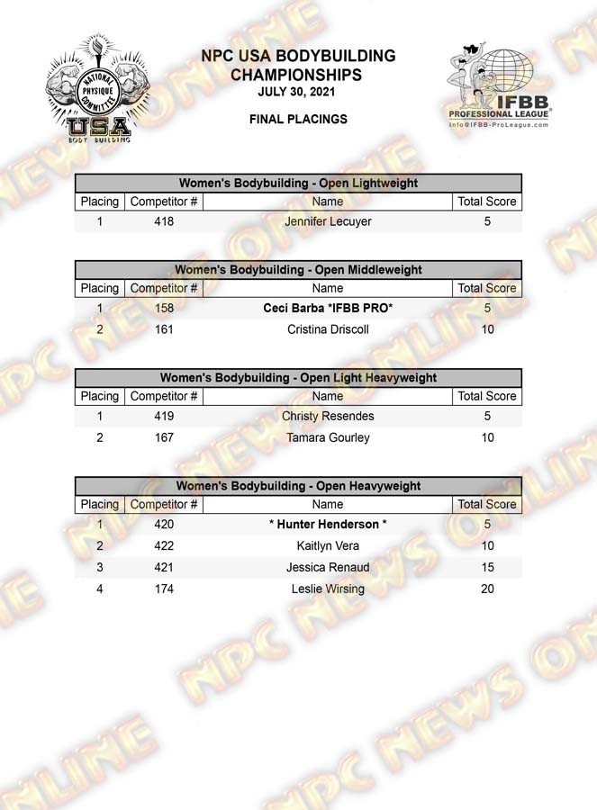 2021 NPC USA Championships Official Score Cards NPC News 2021 NPC USA Championships Official Score Cards NPC News