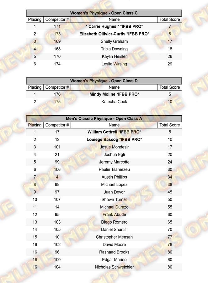 2021 NPC USA Championships Official Score Cards NPC News Online