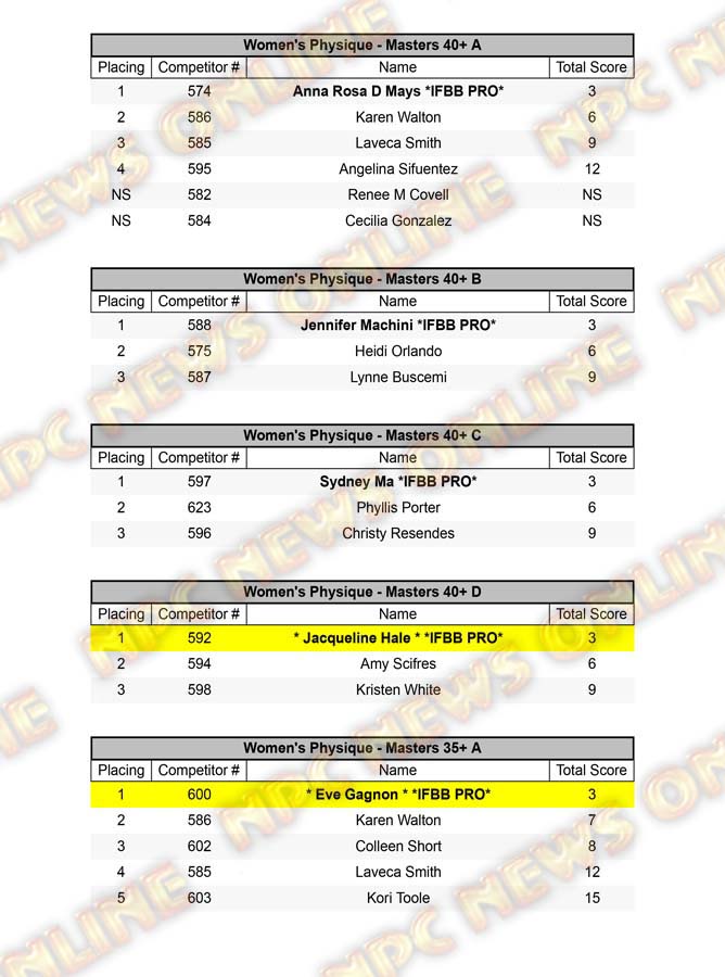 2021 NPC North American Championships Official Day Three Score Cards