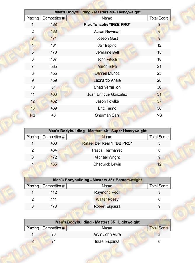 2021 NPC North American Championships Official Day Two Score Cards