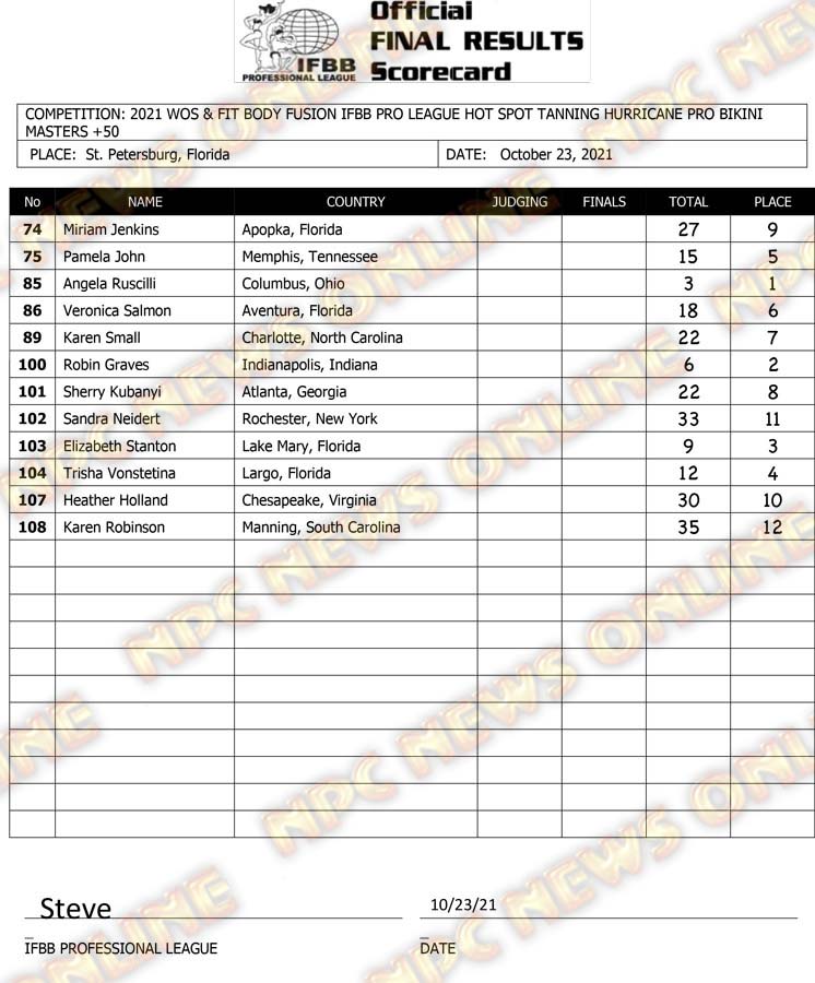 2021 IFBB Hurricane Pro Official Score Cards NPC News Online