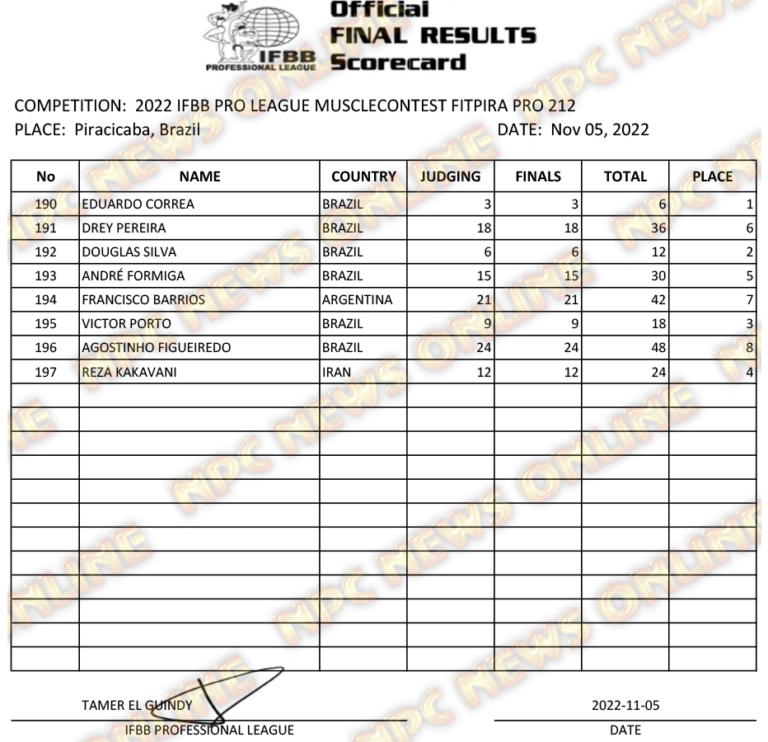 2022 IFBB MuscleContest FitPira Pro Official Score Cards NPC News Online