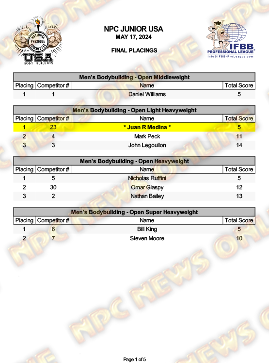 2024 NPC Junior USA Championships Day One Official Score Cards NPC