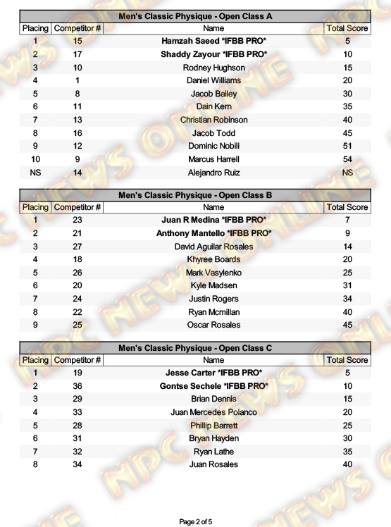 2024 NPC Junior USA Championships Day One Official Score Cards NPC