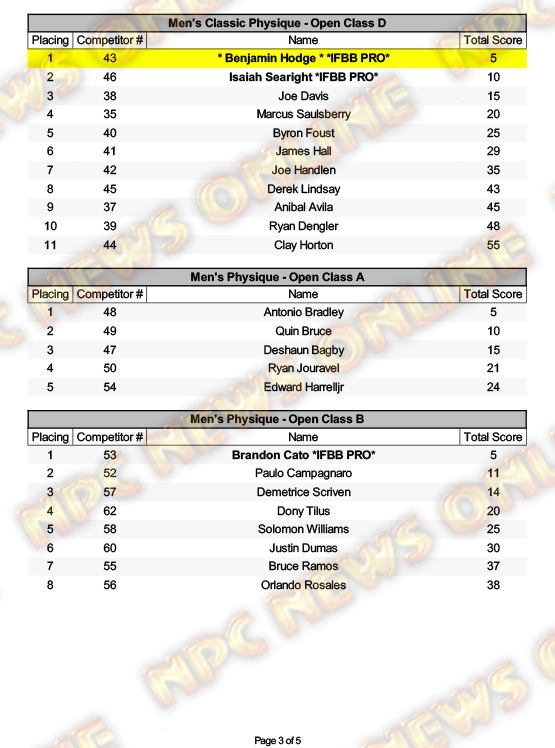 2024 NPC Junior USA Championships Day One Official Score Cards NPC