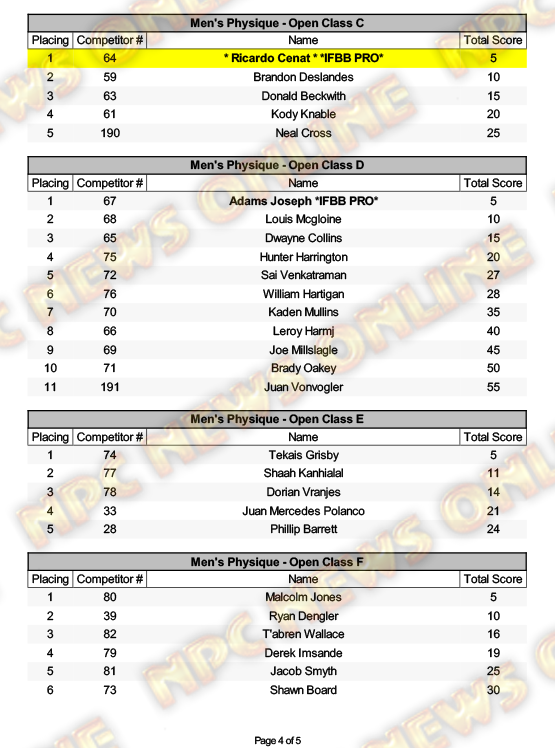 2024 NPC Junior USA Championships Day One Official Score Cards NPC