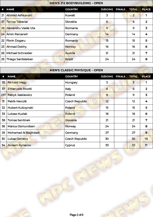 2024 IFBB EVLS Prague Pro Official Score Cards NPC News Online