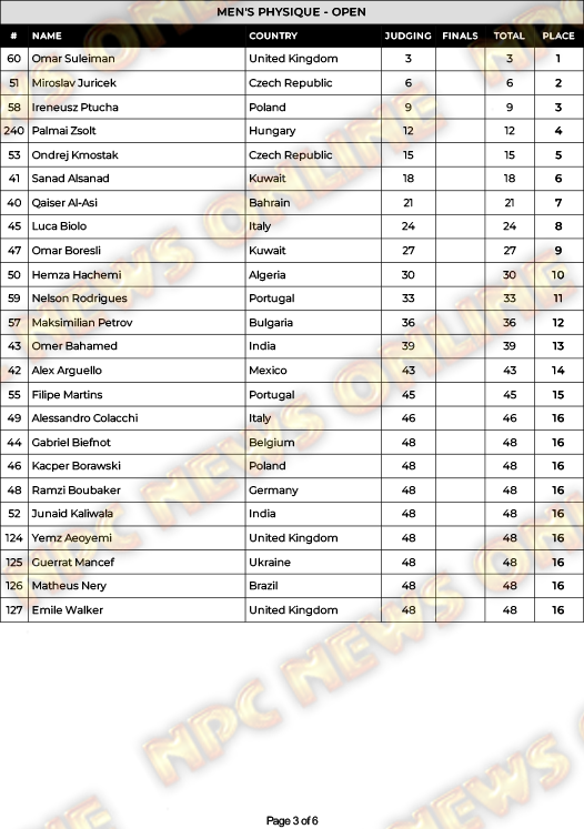 2024 IFBB EVLS Prague Pro Official Score Cards NPC News Online