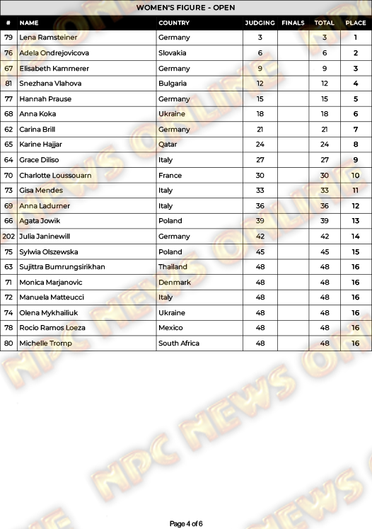 2024 IFBB EVLS Prague Pro Official Score Cards NPC News Online